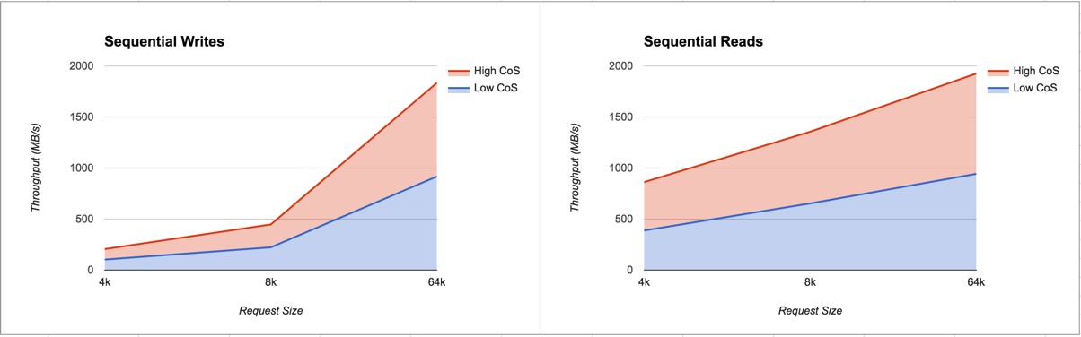 CoS Sequential